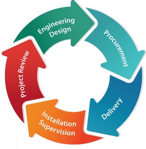 Project Management - Chiz Bros